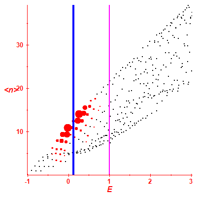 Peres lattice <N>